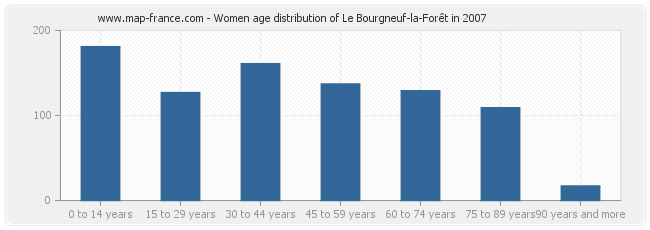 Women age distribution of Le Bourgneuf-la-Forêt in 2007
